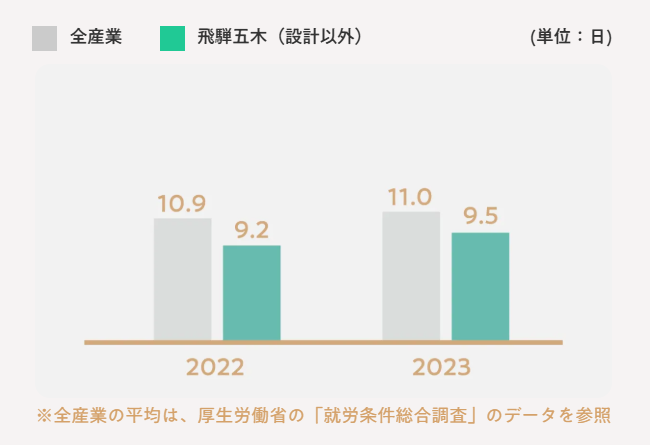 飛騨五木株式会社の有給休暇取得日数(年間平均)のグラフ