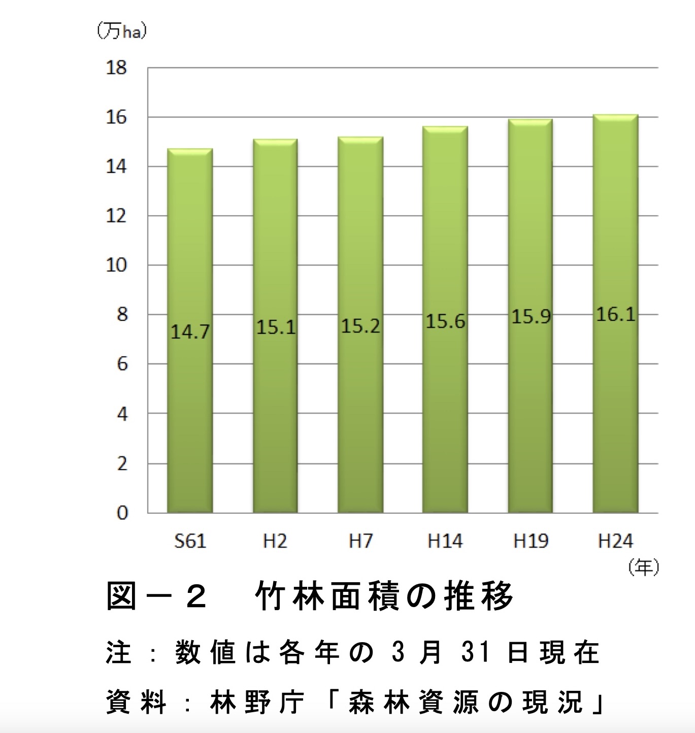 1986年〜2012年までの国内の竹林面積の推移。微増傾向が続いており、最新の2025年の面積は17.5万ヘクタールに達する。（index-3.pdfより引用）