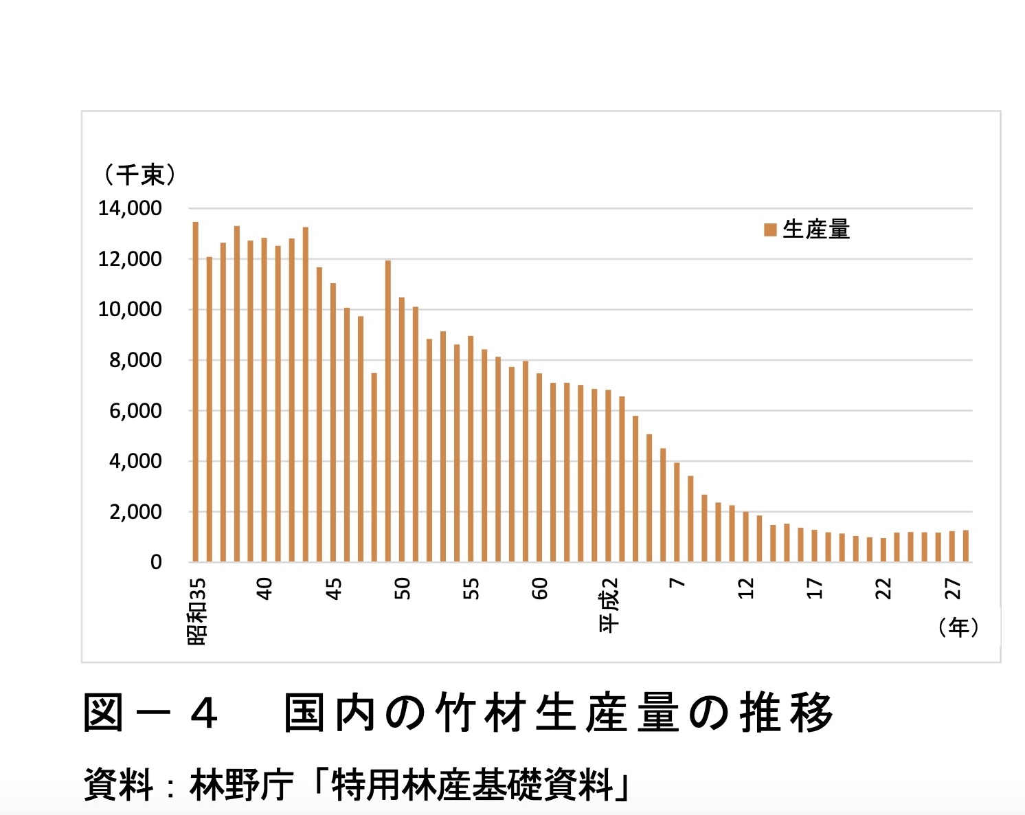１９６０年〜２０１５年の日本の竹材生産量の推移。林野庁の資料（index-3.pdf）より引用
